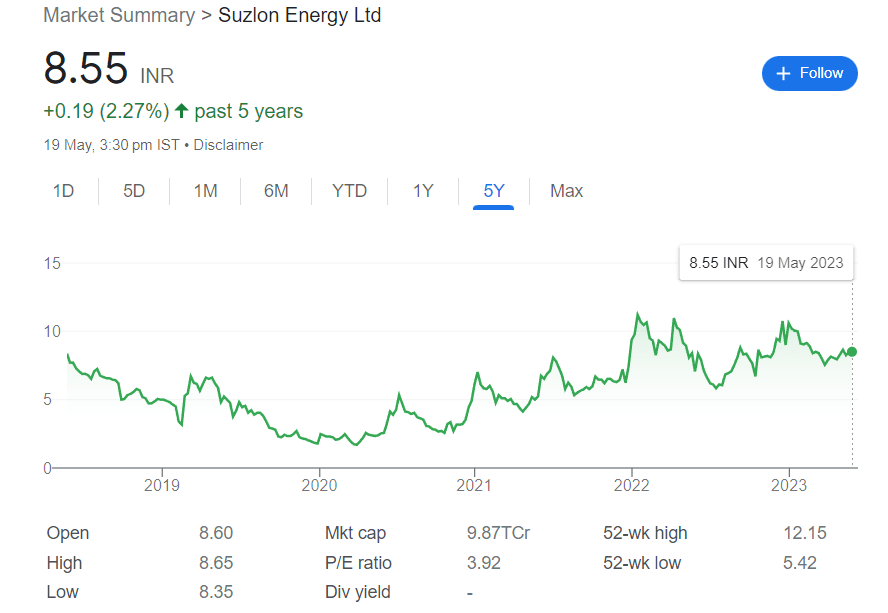 Suzlon energy company Last 5 Years Share Graph
