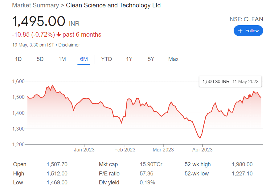 Clean Science & Technology Share Price Graph
