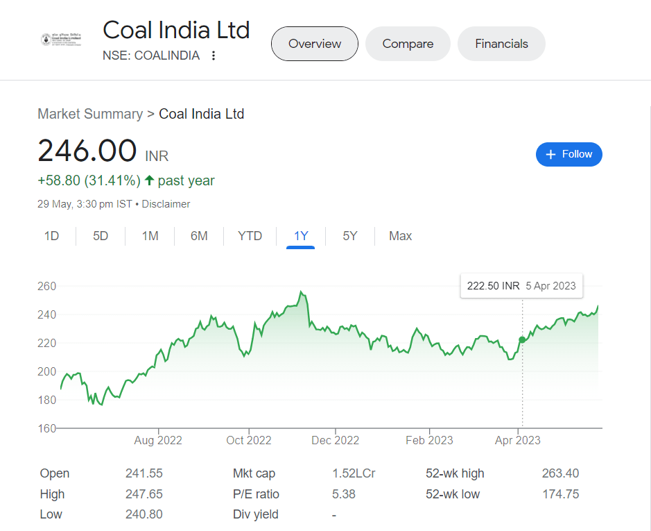Coal India Limted Current Share Price