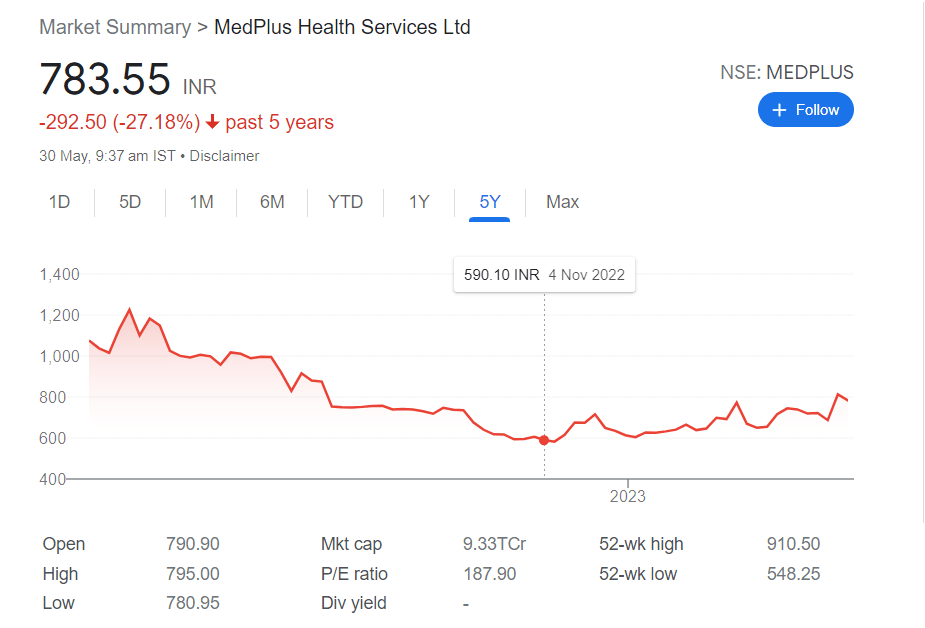 Medplus Current Share Price Graph
