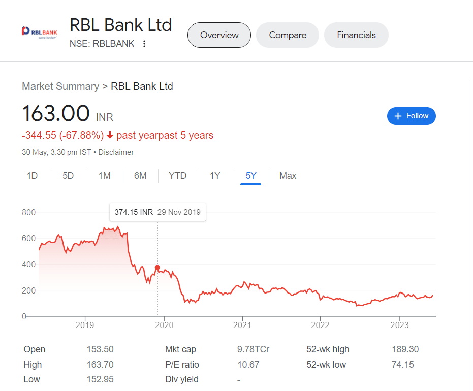 RBL Bank Ltd Current And 5 Years Share Price Graph