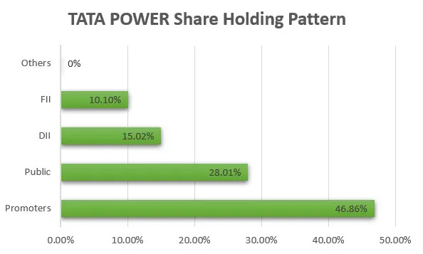 Tata Power Share Holding Pattern