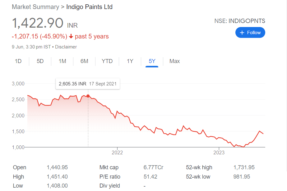 Indigo Paints Current Share Price Graph
