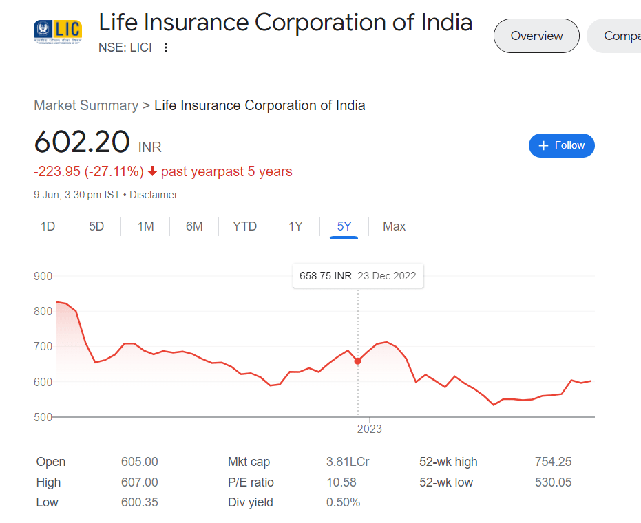 LIC Current Share Price Graph
