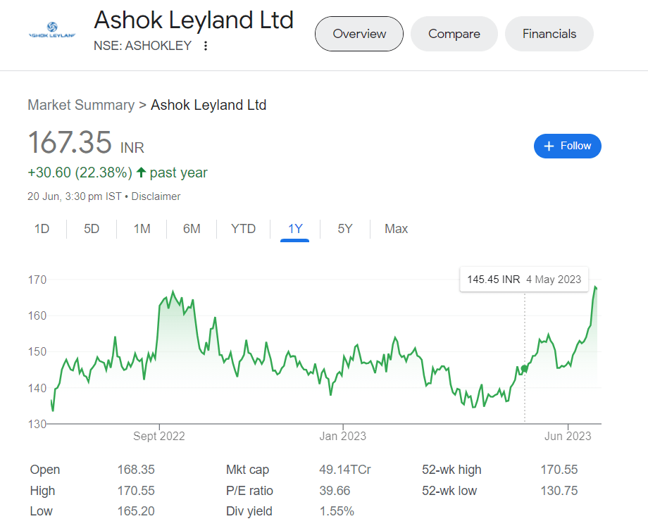 Ashok Leyland Current Share Price Graph