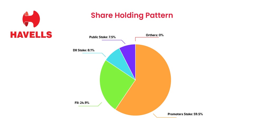 Shareholding of Havells Limited 